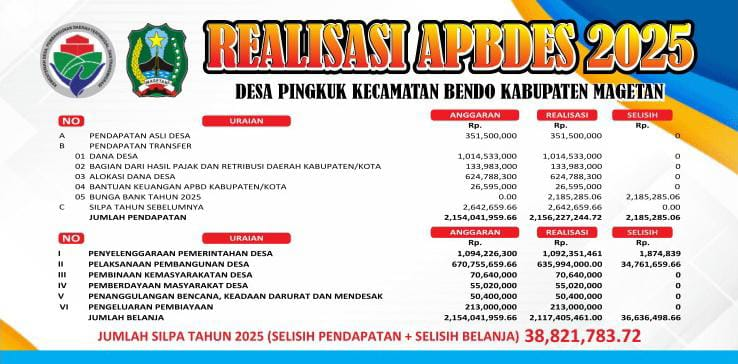 PUBLIKASI REALISASI ANGGARAN PENDAPATAN DAN BELANJA DESA PINGKUK TAHUN 2025